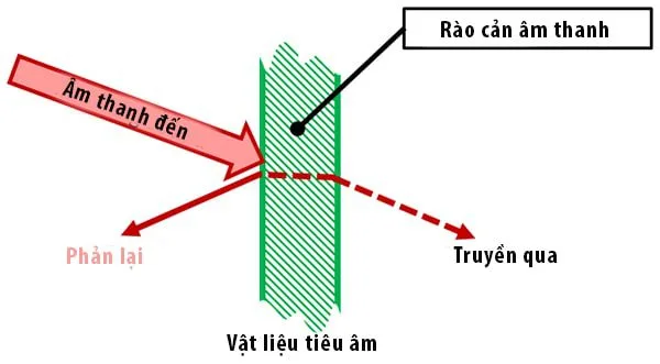 Cấu tạo của vách tiêu âm tiêu chuẩn