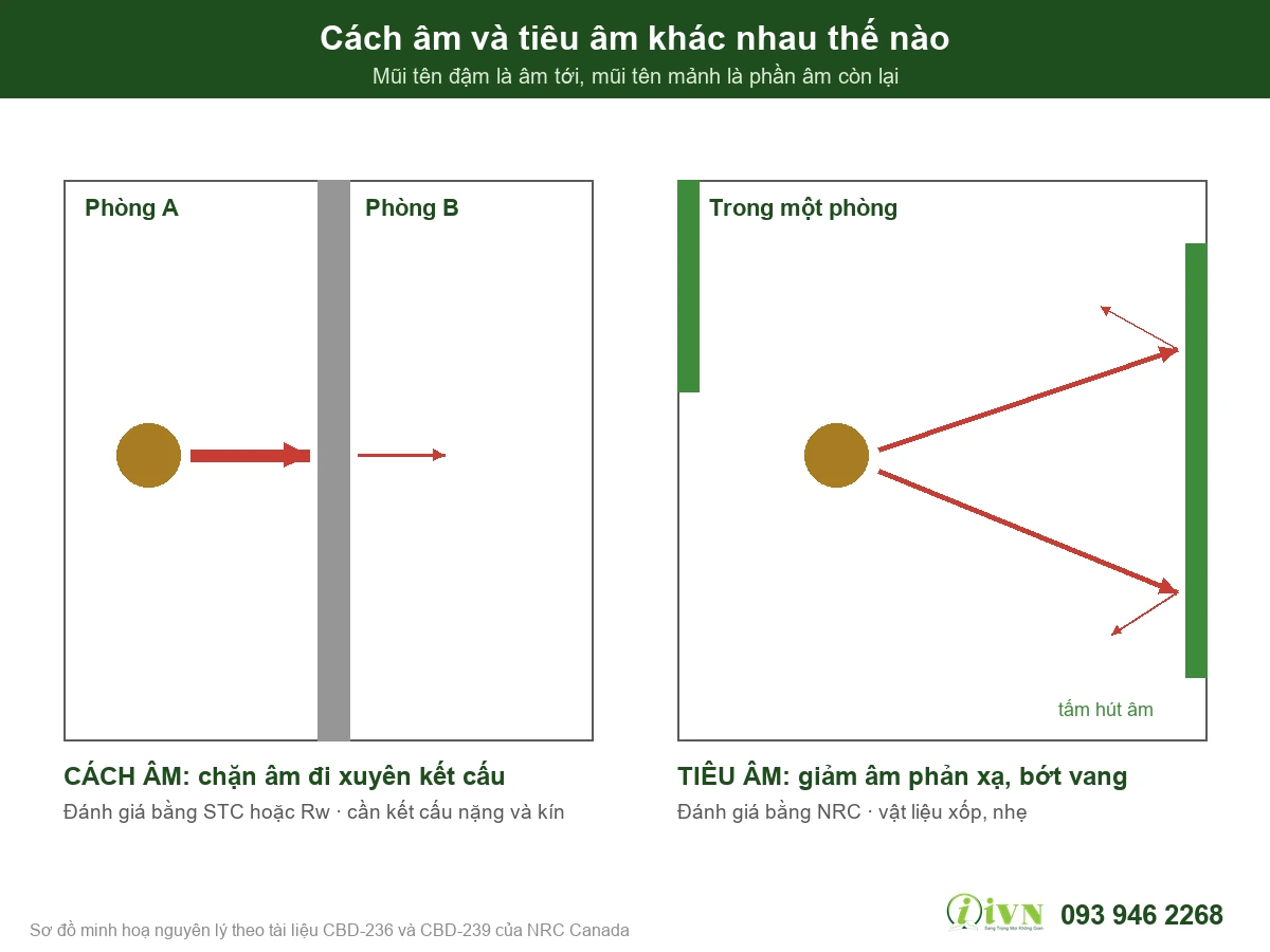 Vật liệu cách âm thật sự gồm những gì và 3 loại nào hay bị bán nhầm?