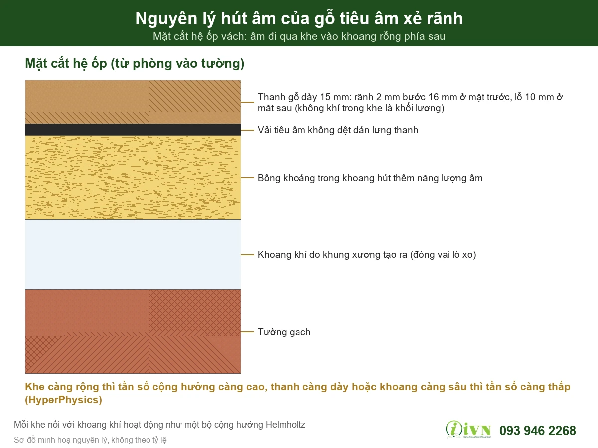 Nguyên lý cộng hưởng của gỗ tiêu âm xẻ rãnh
