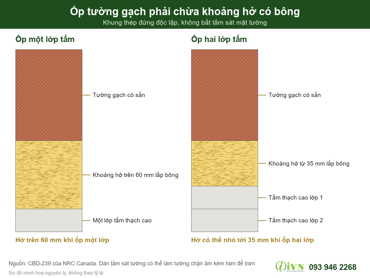 Cấu tạo ốp tường gạch bằng vật liệu cách âm có khoảng hở lấp bông
