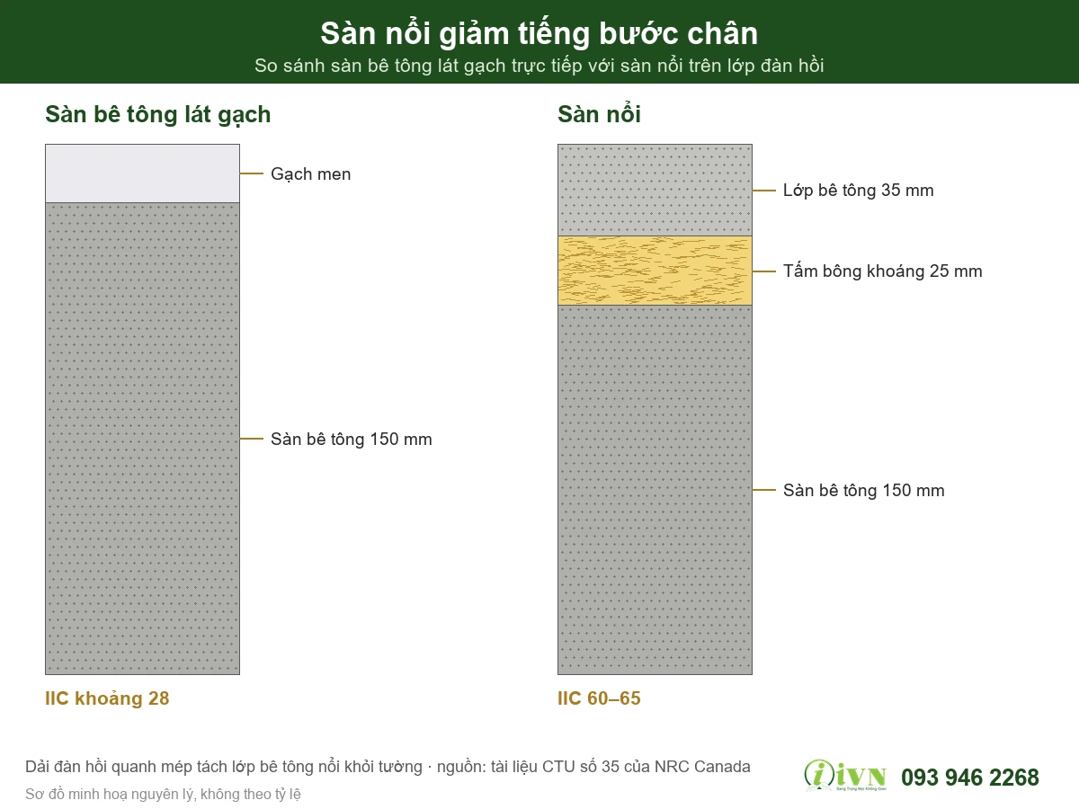 Cấu tạo sàn nổi giảm tiếng bước chân