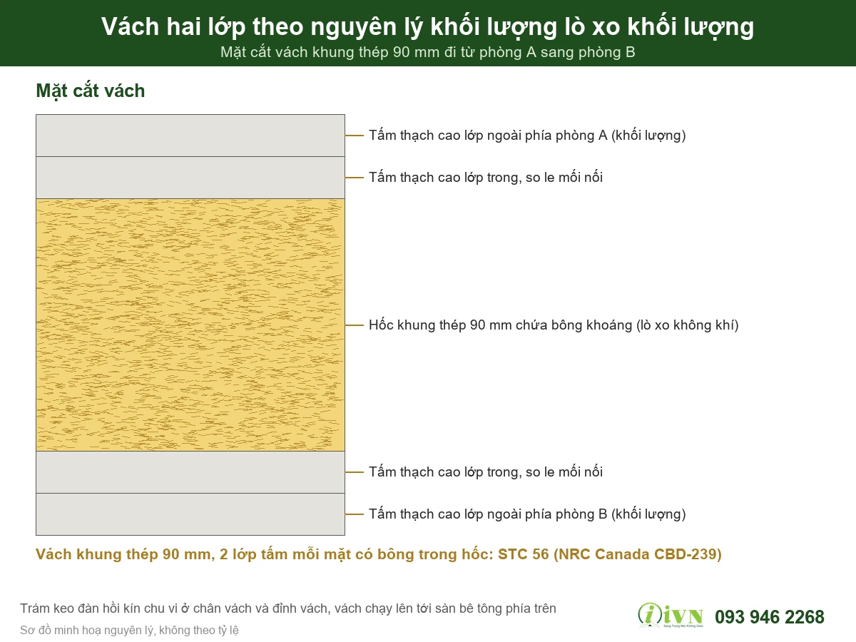 Nguyên lý khối lượng lò xo khối lượng của vách cách âm hai lớp